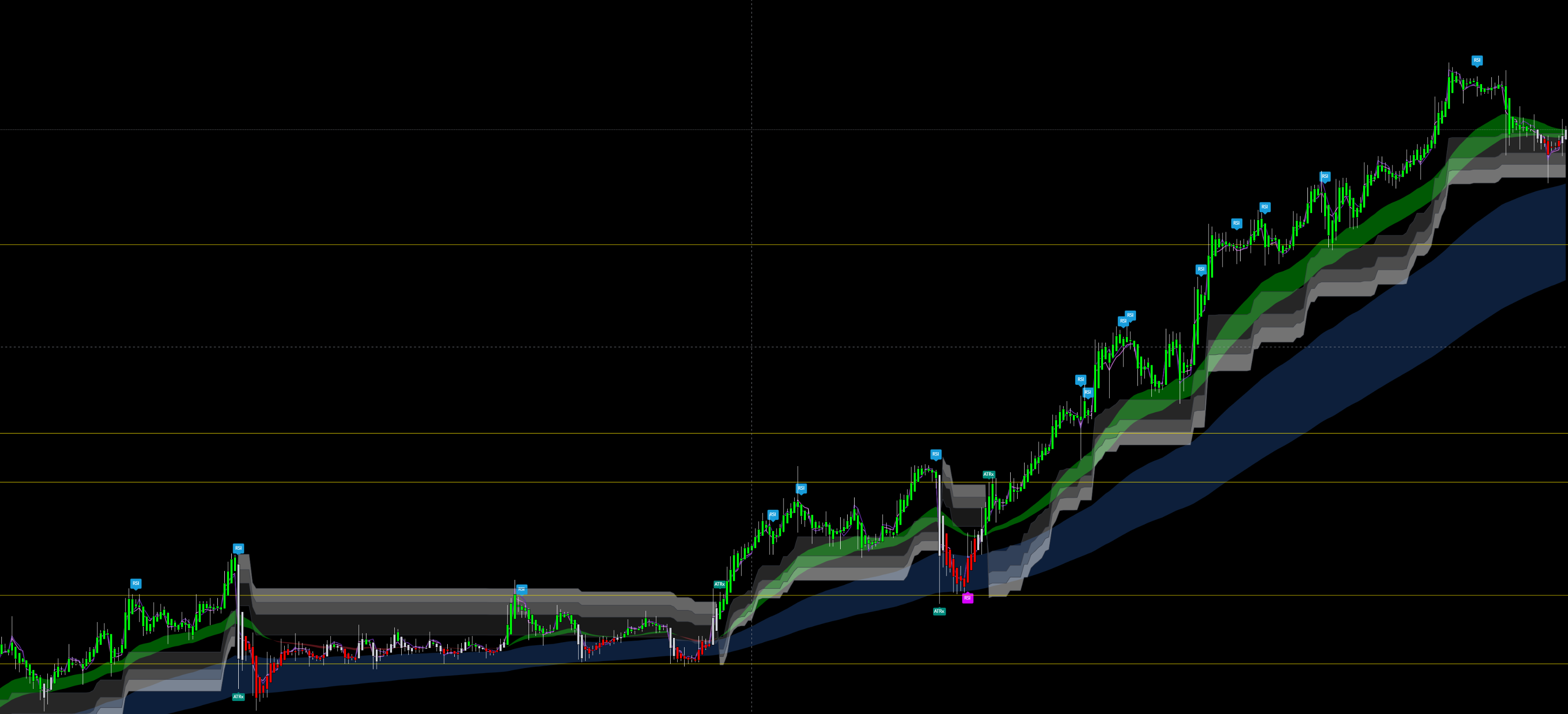 All indicators working together on the chart